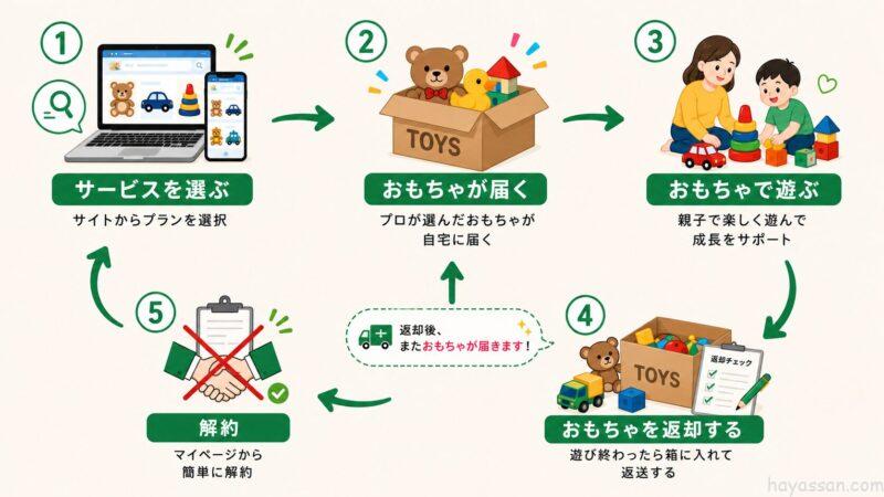 おもちゃのサブスクの流れ