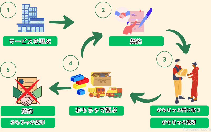おもちゃのサブスクを利用する流れ画像