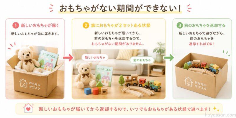 おもちゃがない期間を説明している画像
